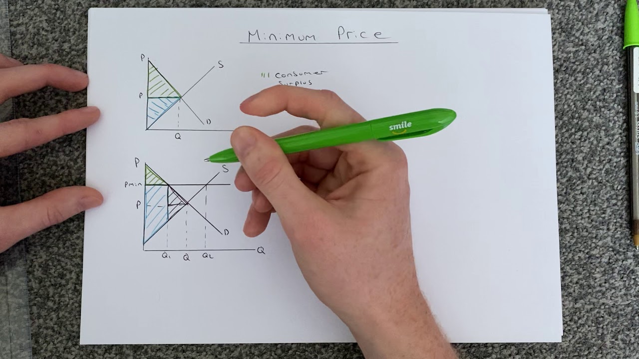 Minimum Price: Producer & Consumer Surplus