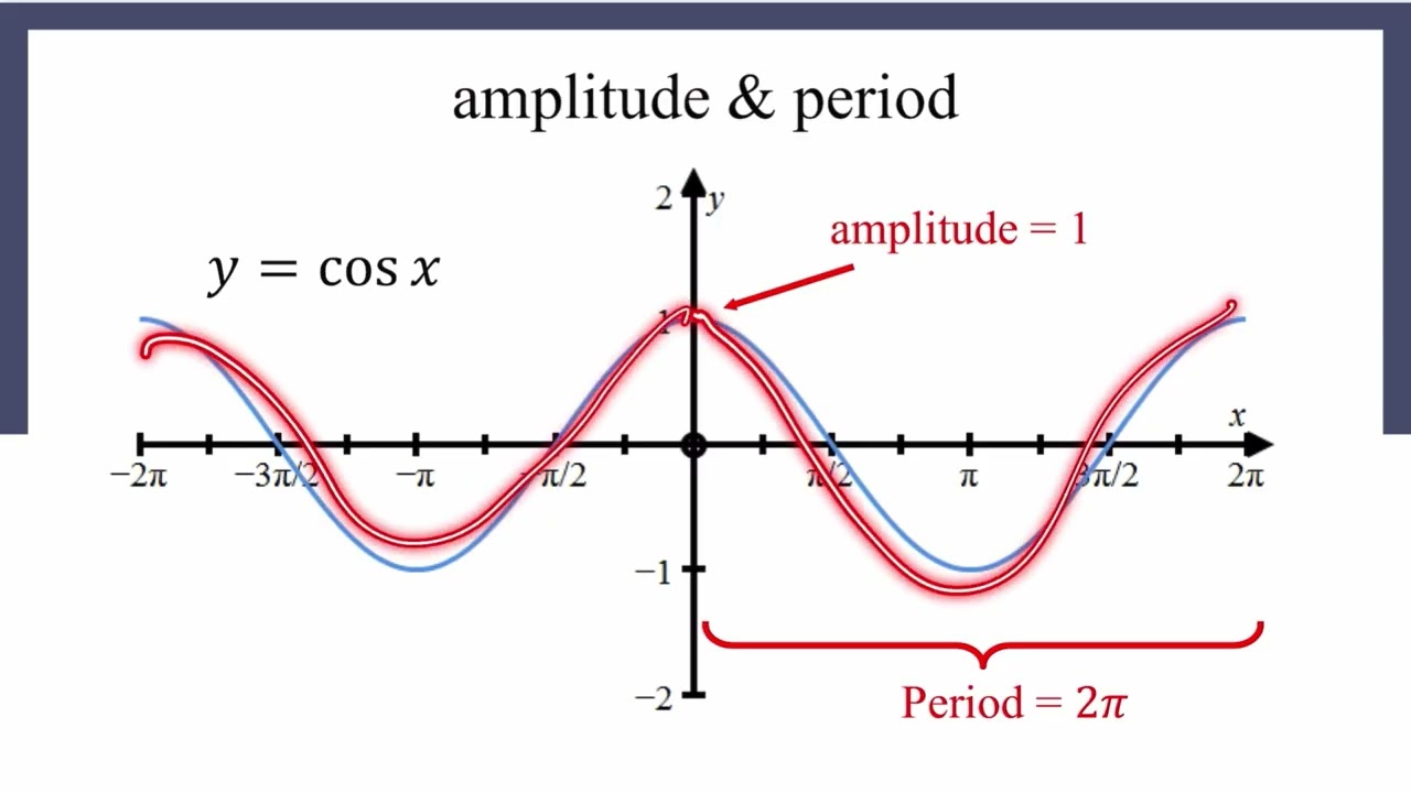 4.5a Graphs of Sine and Cosine