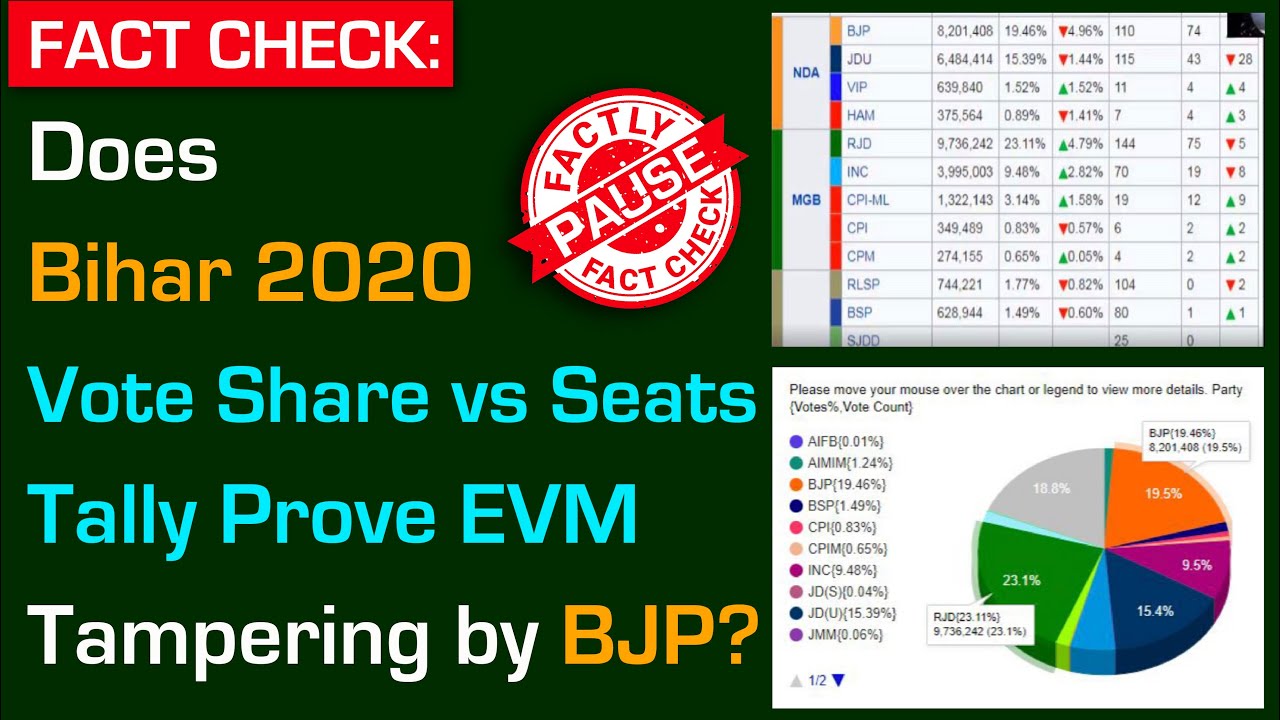 FACT CHECK: Does Bihar 2020 Vote Share vs Seats Tally Prove EVM Tampering by BJP?