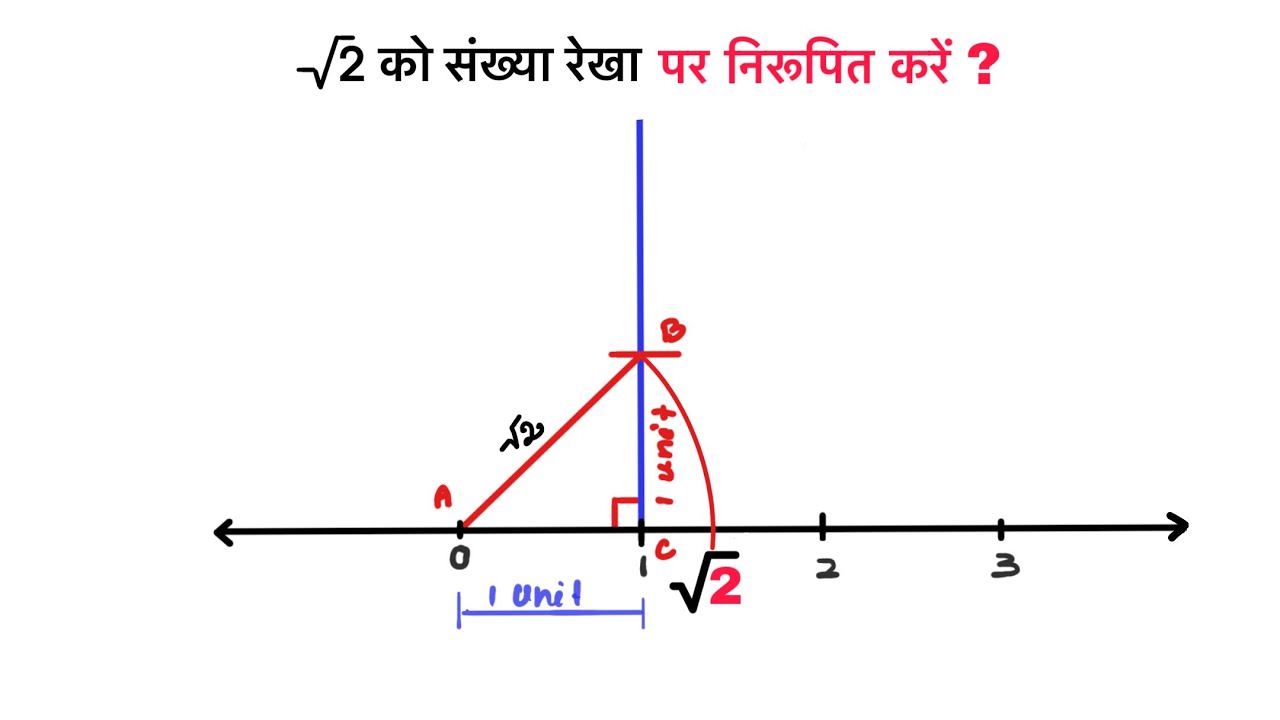 √2 को संख्या रेखा पर निरूपित कीजिए | रूट 2 का संख्या रेखा पर दर्शन  | कक्षा 9 गणित