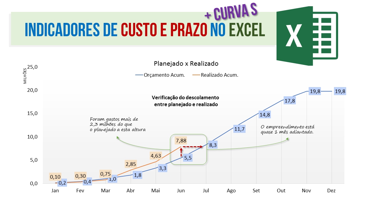 Indicadores de Custo e Prazo + Curva S no Excel