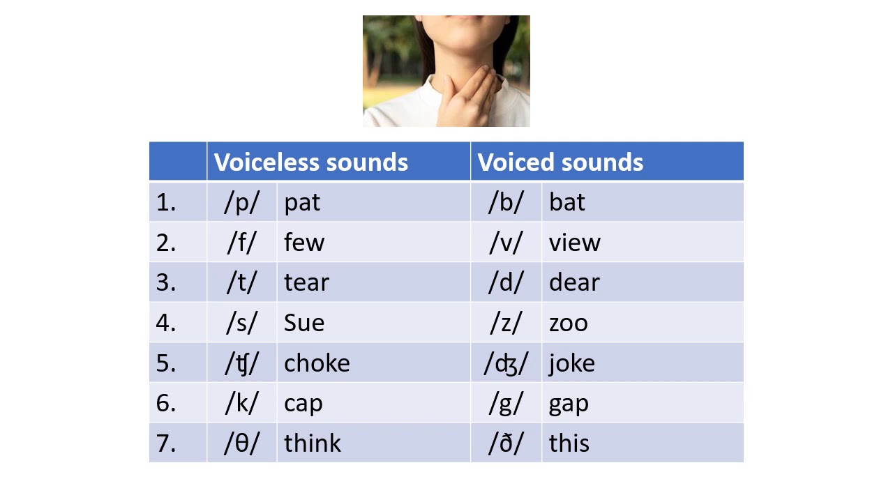 Pronunciation Voiced and Unvoiced Consonants