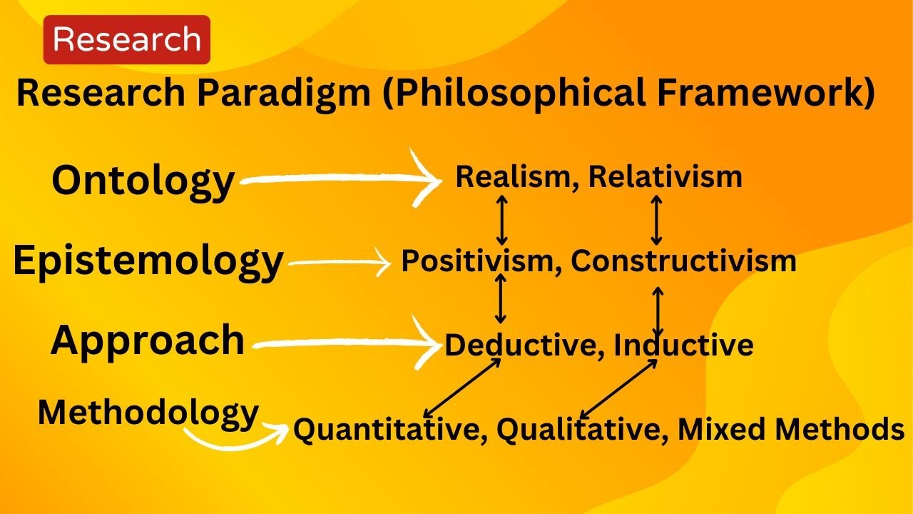 Research Paradigm | Ontology Epistemology Approach Methodology | Quantitative & Qualitative Research