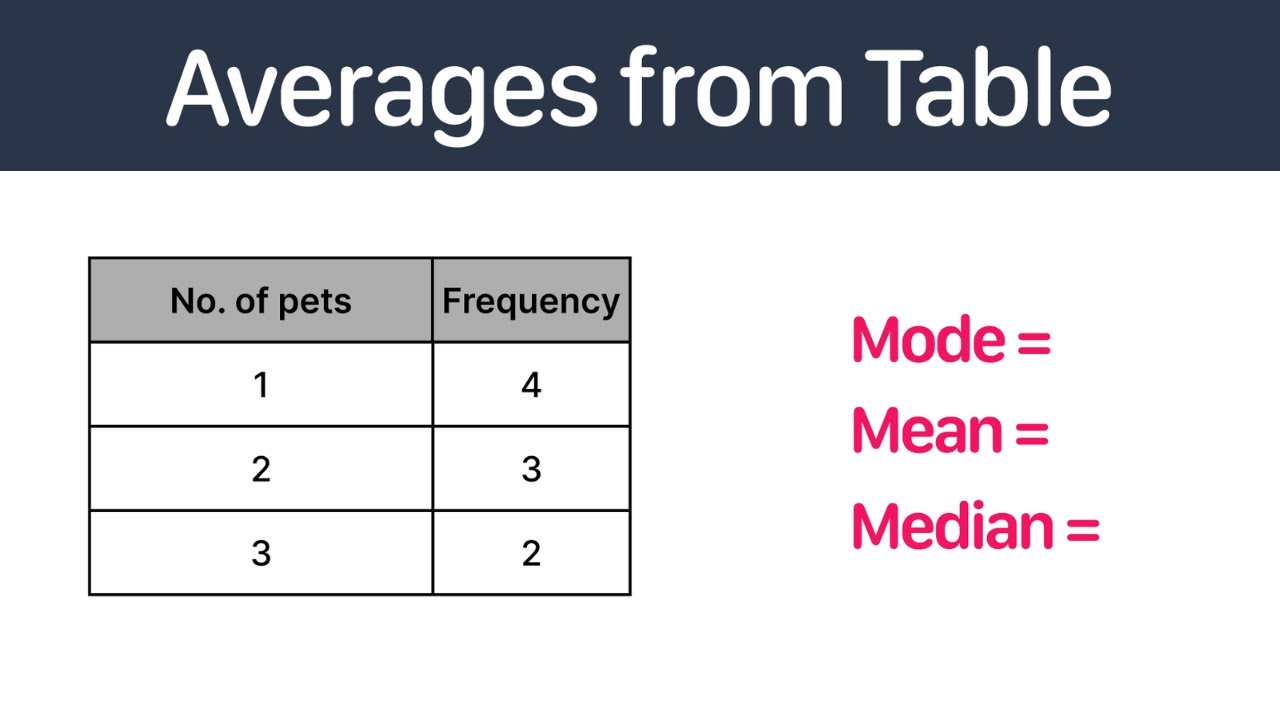 Averages from Frequency Table | GCSE Maths