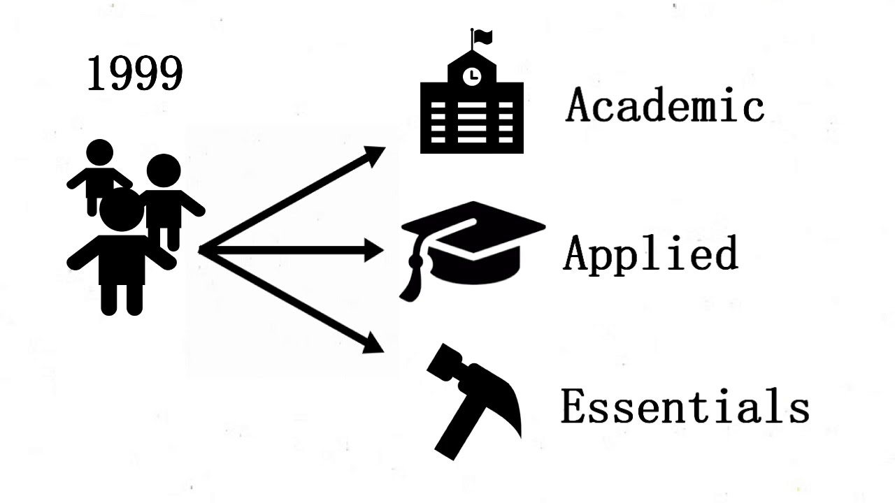 A Brief History of Academic Streaming in Ontario