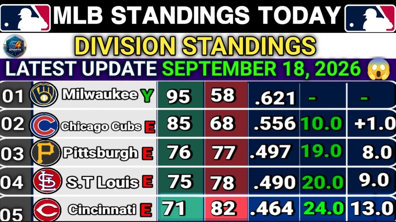 🔵MLB 2026 Today | Major League Baseball Updates [ September 18, 2026] Division Standings & Rankings