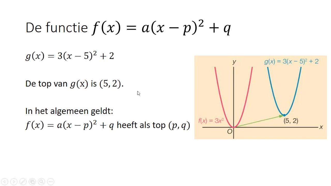 De top van de functie f(x) = a(x - p)^2 + q (3 HAVO)