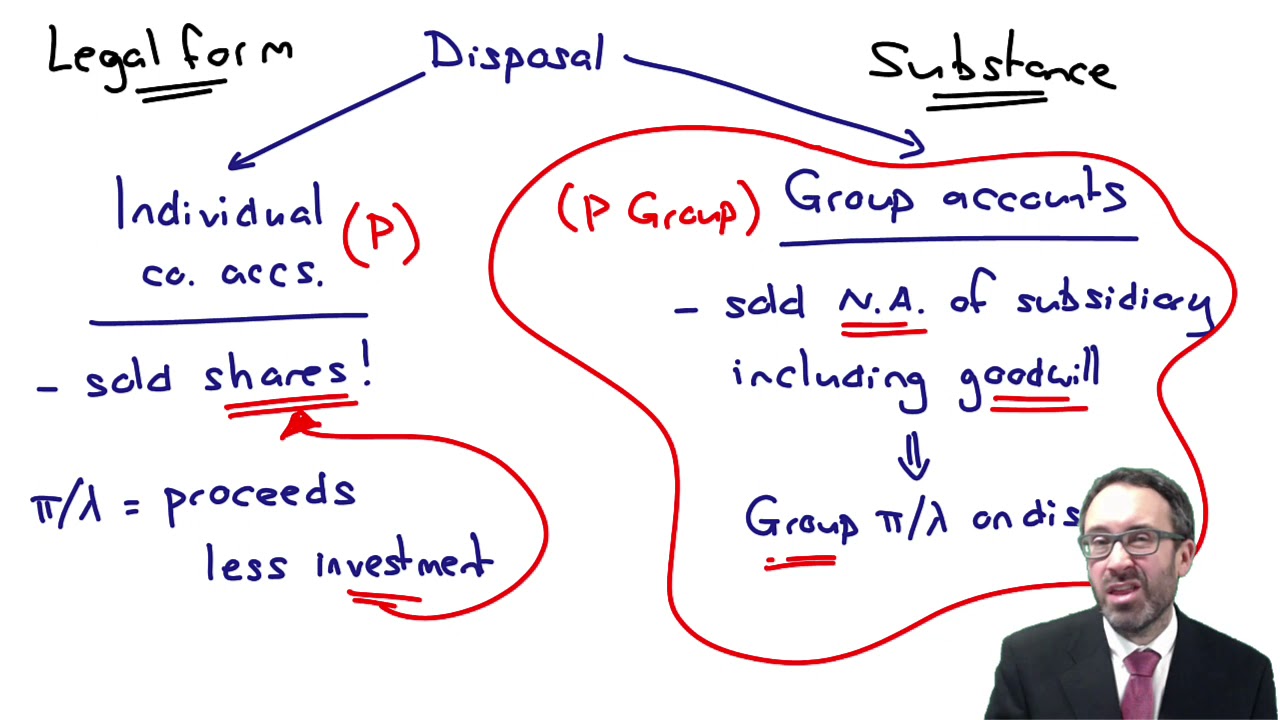 Group SPL — прибыль группы от продажи — ACCA Financial Reporting (FR)