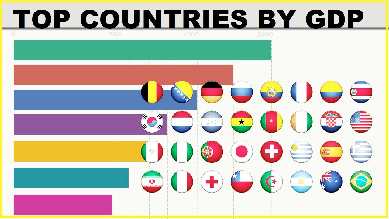 Top 10 Most Popular Countries By GDP (2000 - 2022)