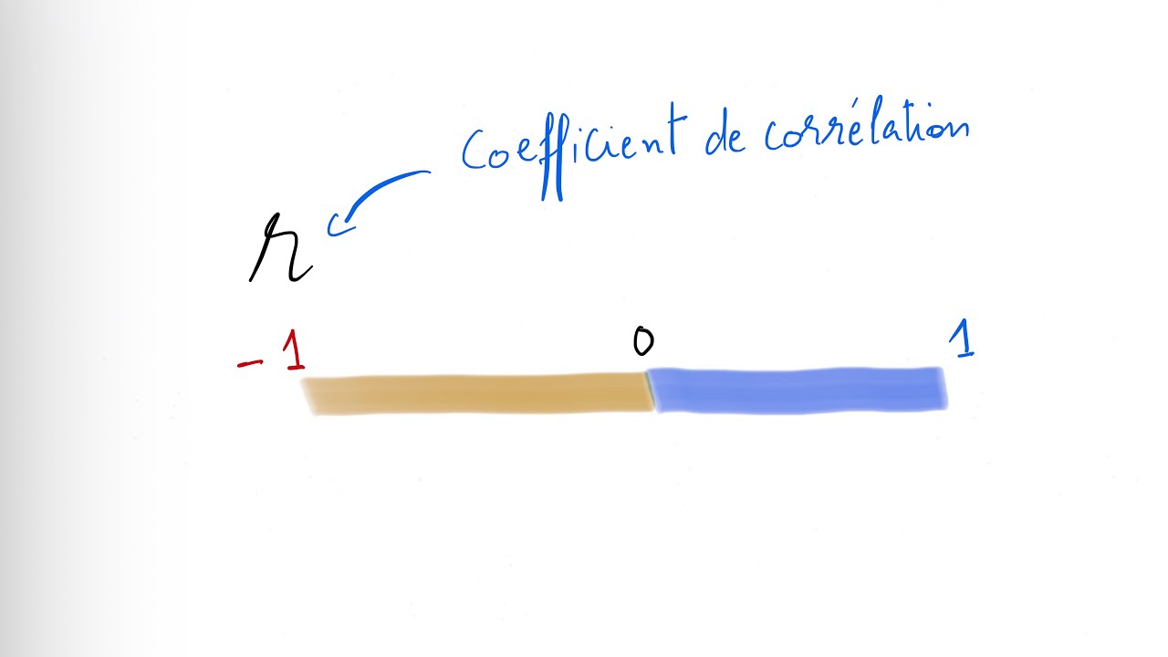 C5- Coefficient de corrélation présenté VISUELLEMENT 