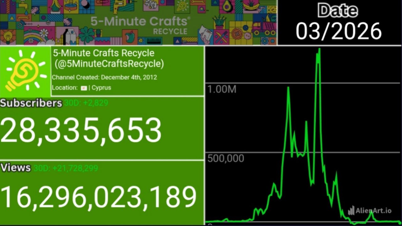 The Alternate Rise And Fall Of 5-Minute Crafts Recycle (2012-2026) Every Month Visualized