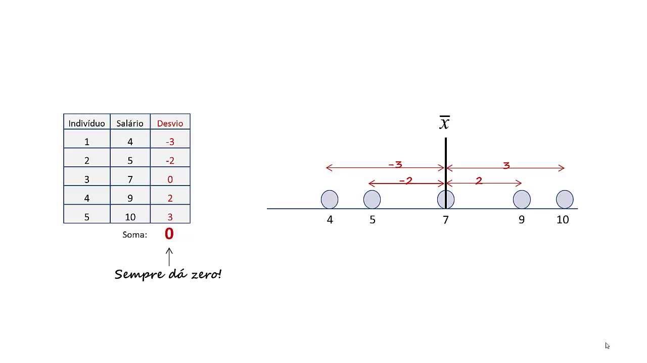Estatística Descritiva - Variância e Desvio padrão