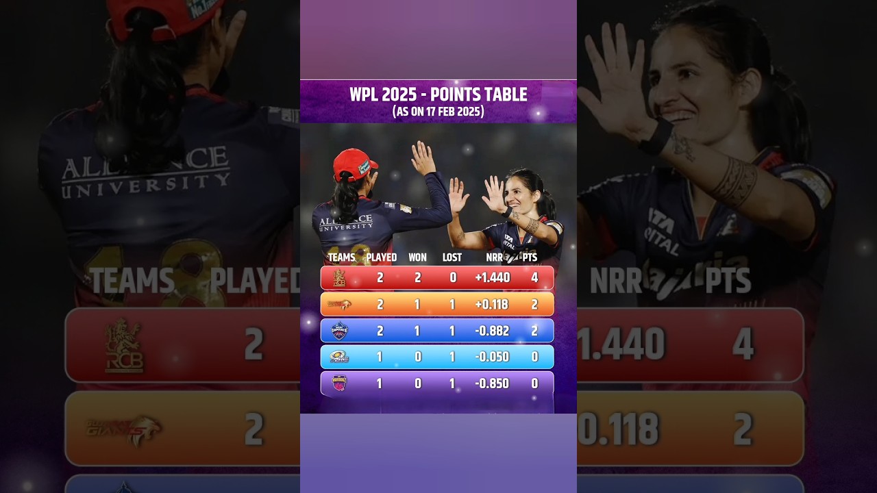 Wipl Pointtable latest update#shorts#youtubeshorts#shortvideo#viralvideo#ipl#wipl#pointstable