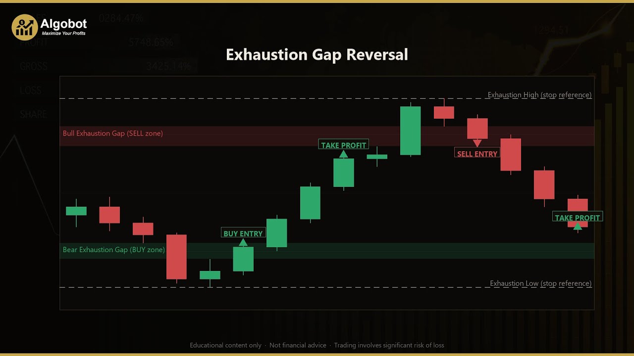 Exhaustion Gap Reversal