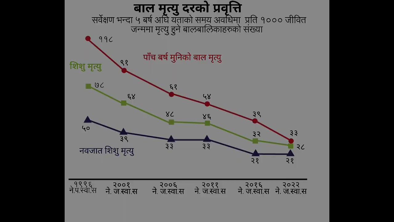 NDHS 2022 Childhood Mortality