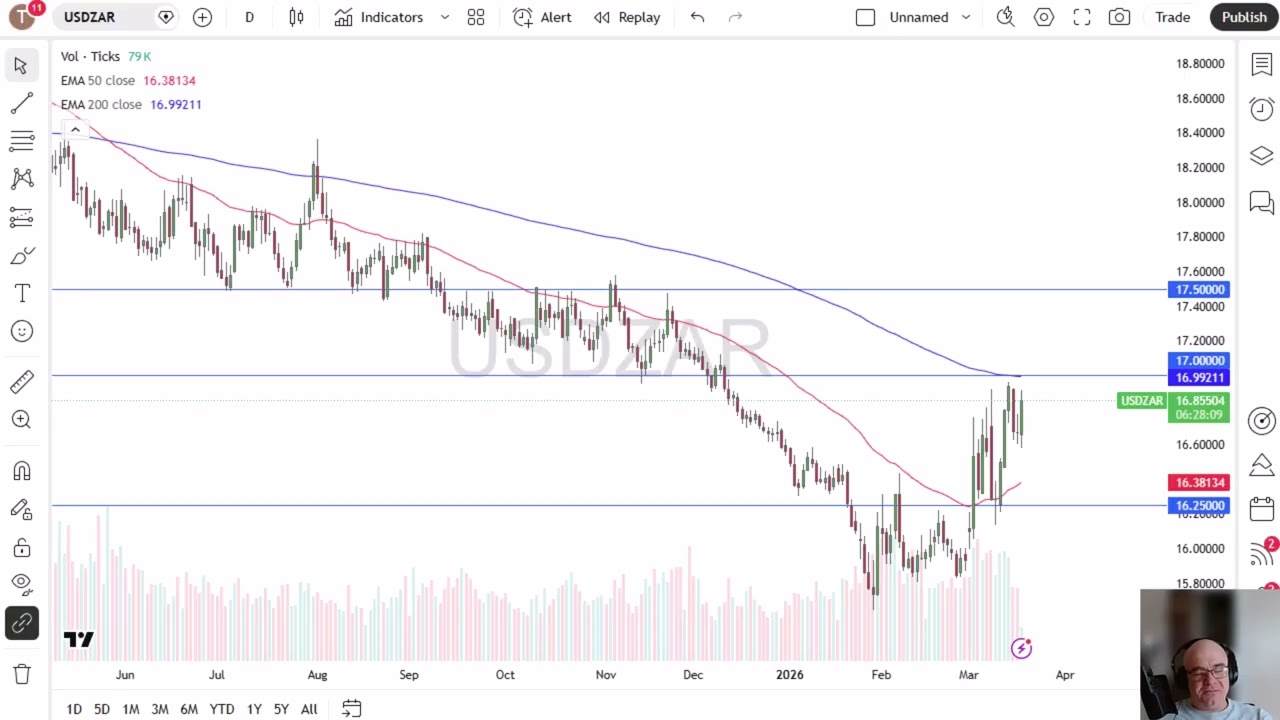 Analiza ceny USD/ZAR: Rand słabnie przed posiedzeniem Fed