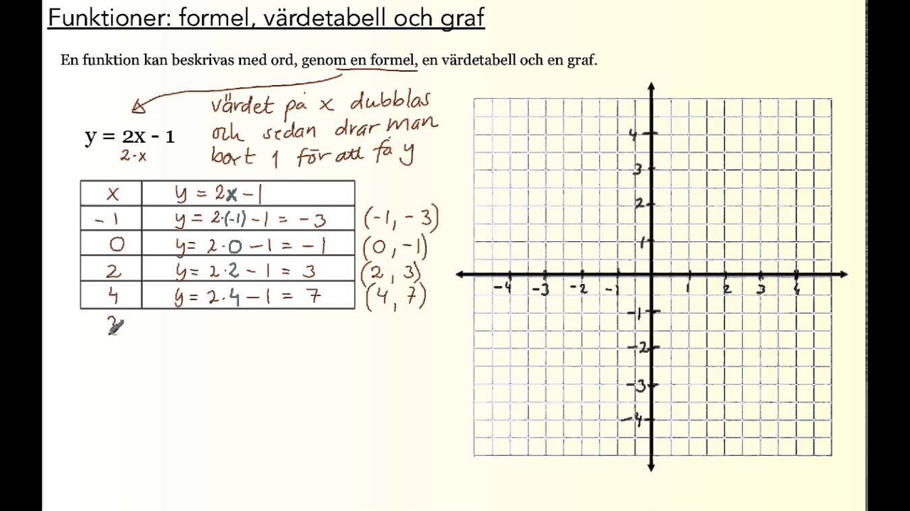 Ma1b: Funktioner; formel, v&auml;rdetabell och graf