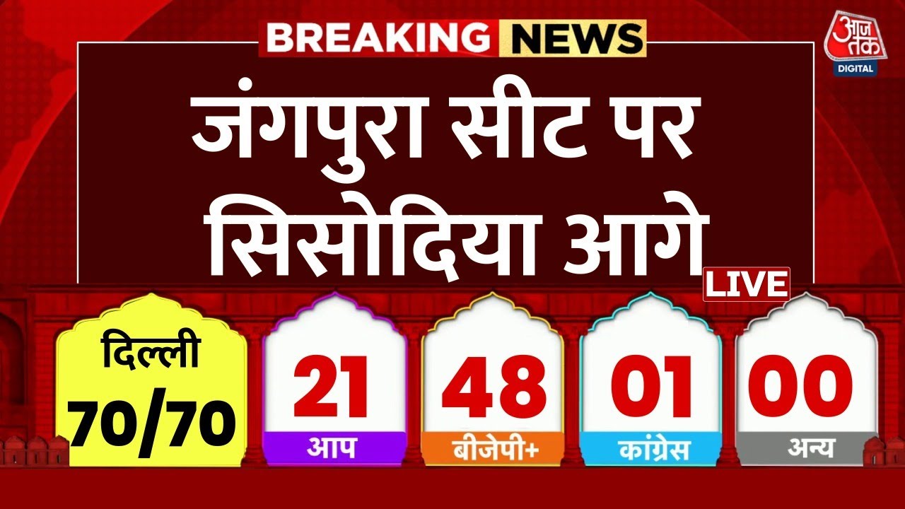 Delhi Election Result 2025 LIVE: Jangpura Seat से Manish Sisodia आगे | BJP Vs AAP | Congress