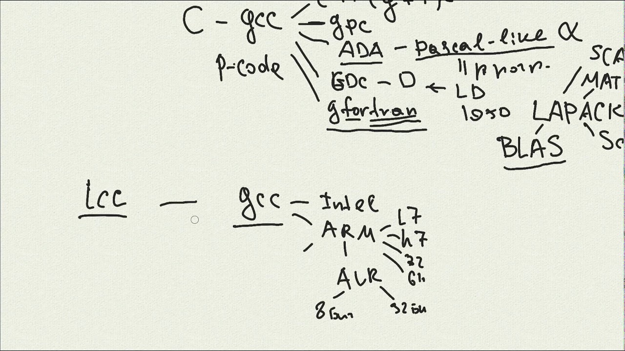 Свободные компиляторы С, С++, D, Pascal, Vala, Go, Rust