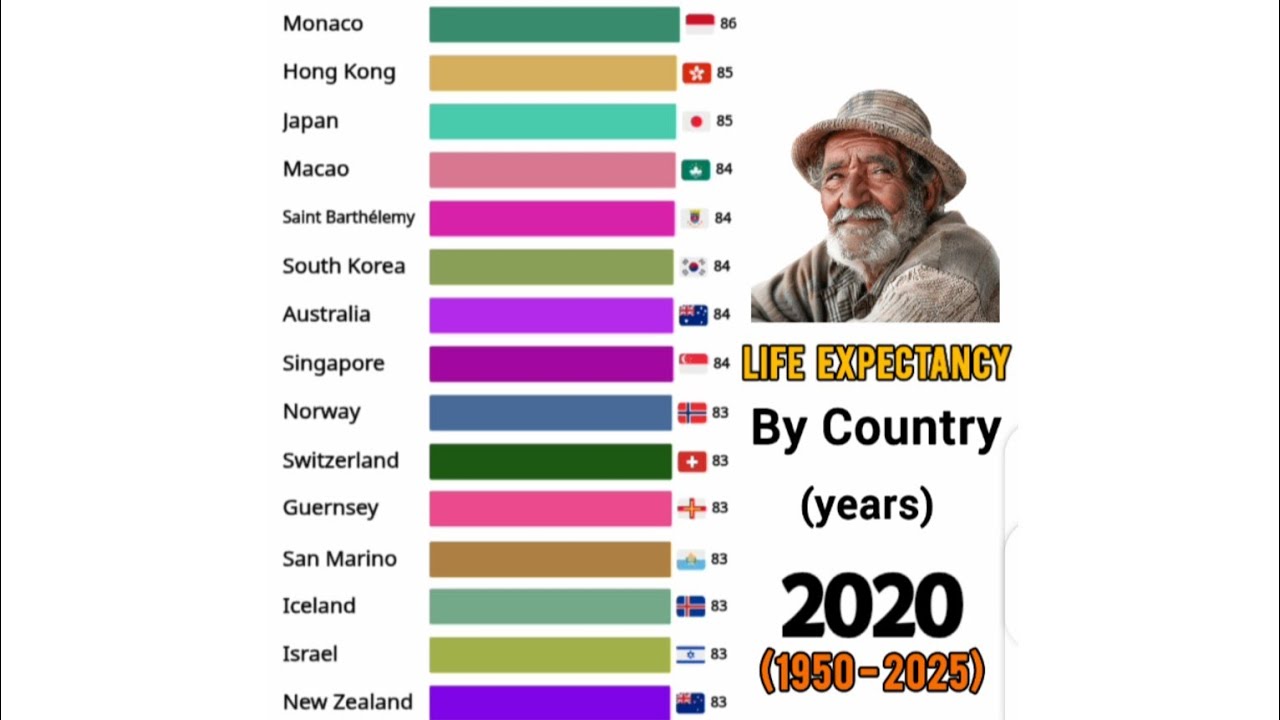 Life Expectancy (1960–2025) | Longest Living Countries | Bar Chart Race 😨