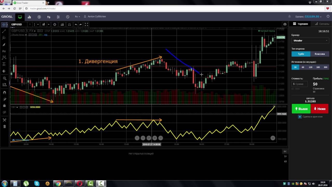 Индикатор Балансовый Объем (On Balance Volume, OBV)