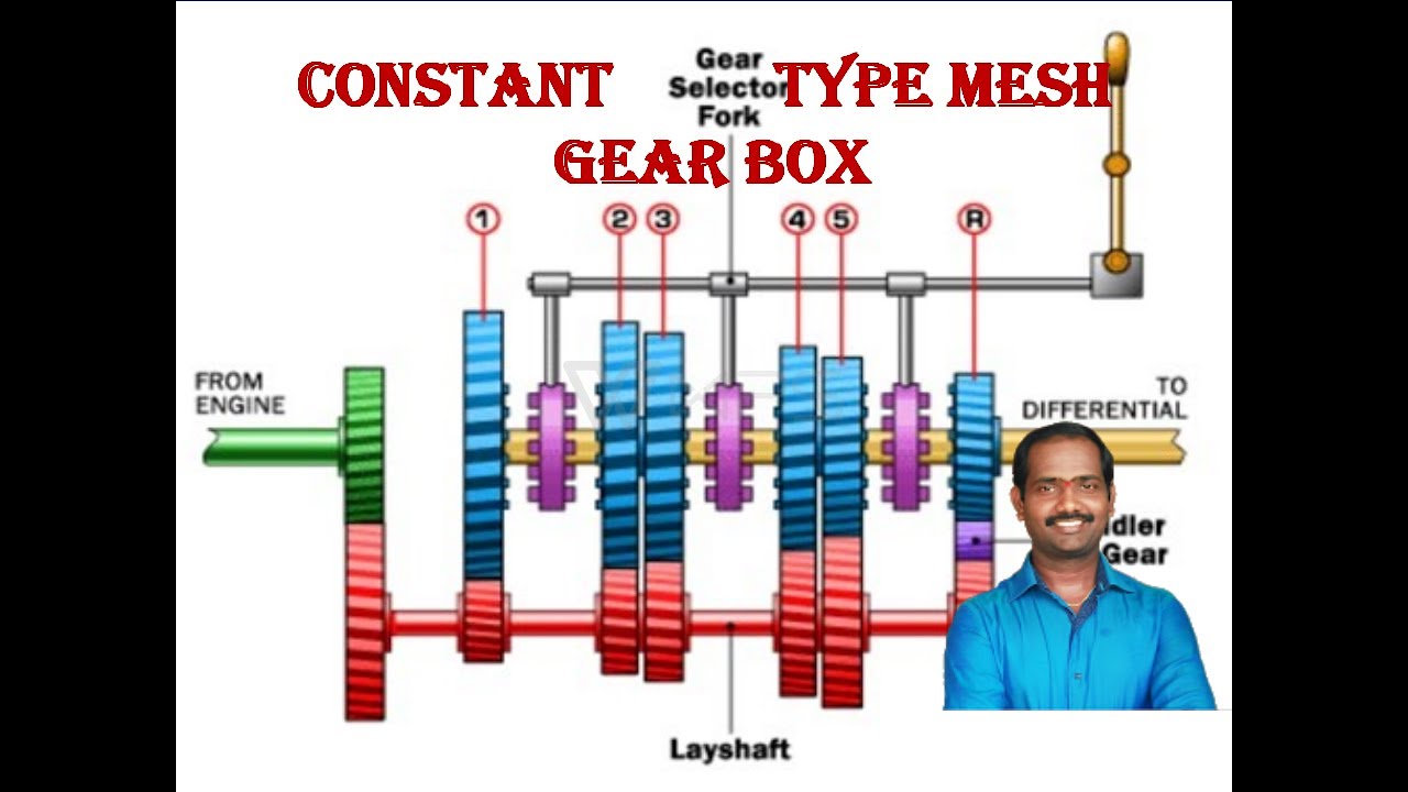 Constant mesh Gear Box | Types of  Gearbox | Automobiles |Automobile Engineering |Automobiles|Basics
