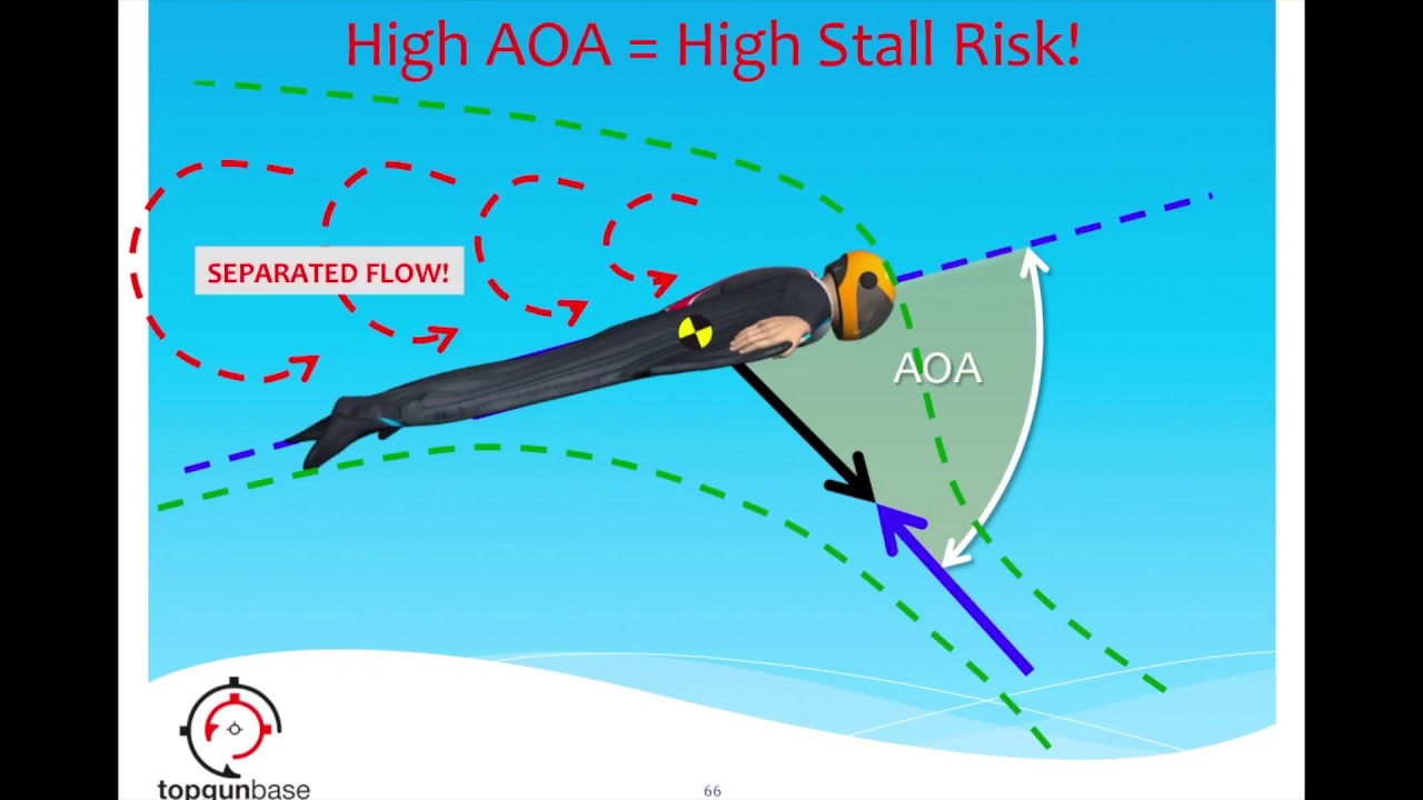 Wingsuit Aerodynamics: Angle of Attack (Part 1)