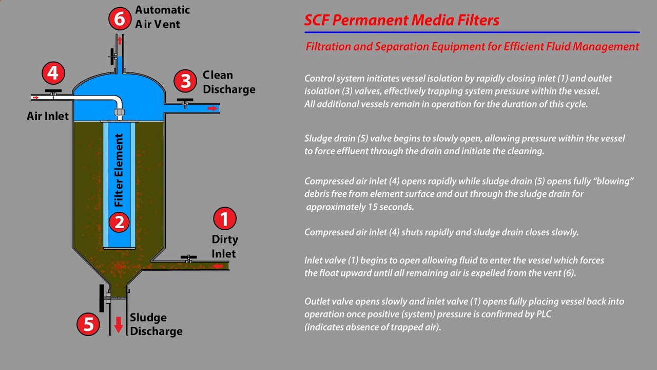 SCF Permanent Media Filter