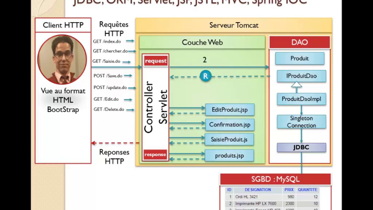 Part 6- Bases de l'architecture JEE- TP Servlet JSP JSTL MVC BootStrap JDBC ORM MYSQL