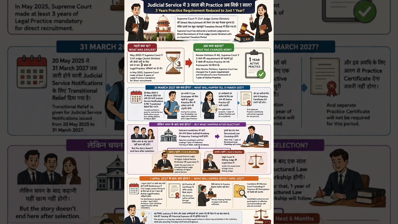 Judicial Service Practice Rule Changed: 3 Years Reduced to 1 Year | Supreme Court Big Decision 