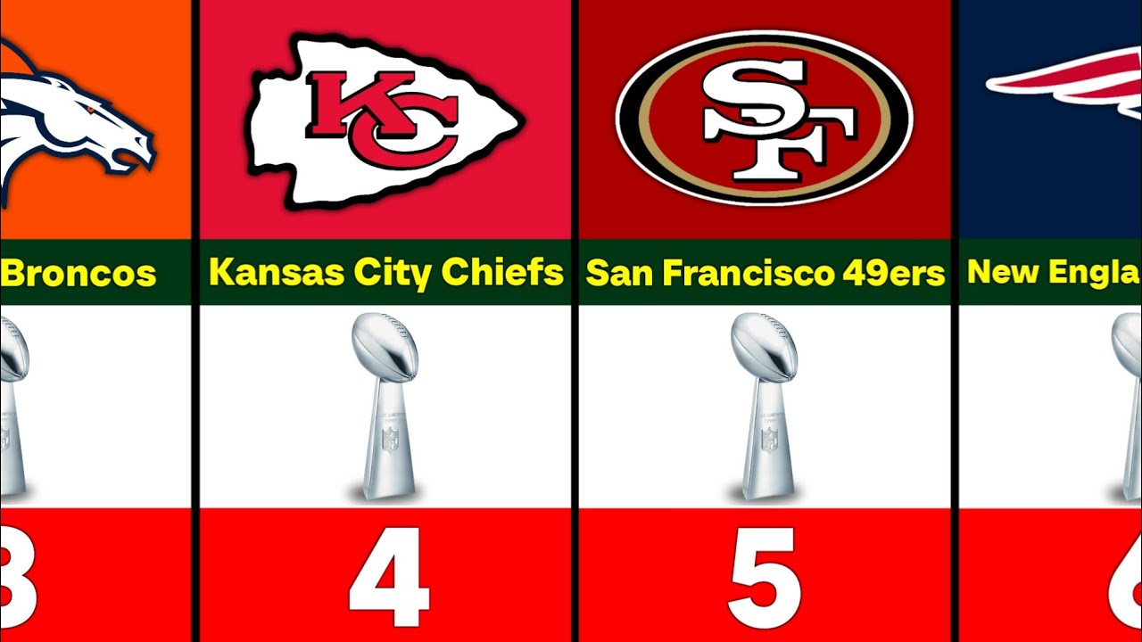 NFL Teams with Most Super Bowl Wins (UPDATED)