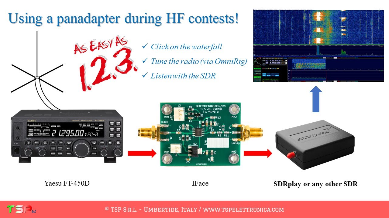 The secret of using a PANADAPTER for HF contesting