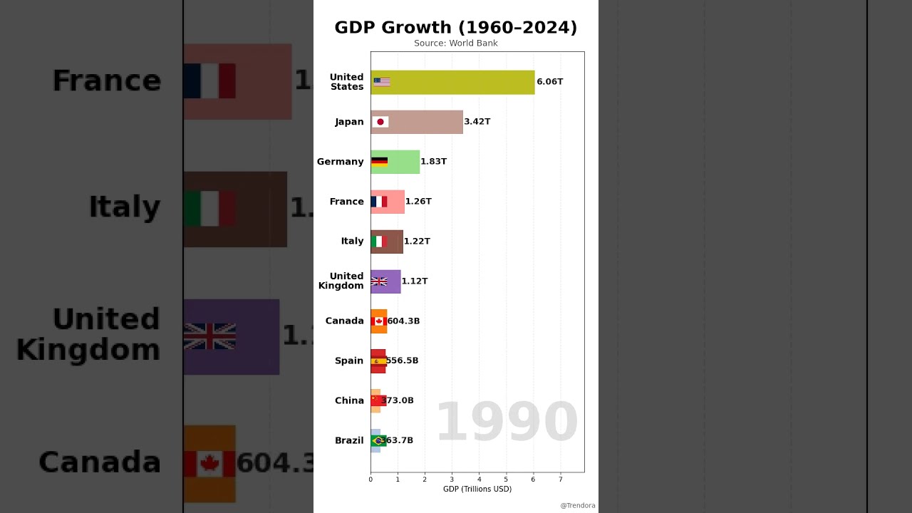 Top 10 countries by GDP  (1960 - 2024) | Global GDP Growth Rate #shorts #shortvideo #gdp #economy