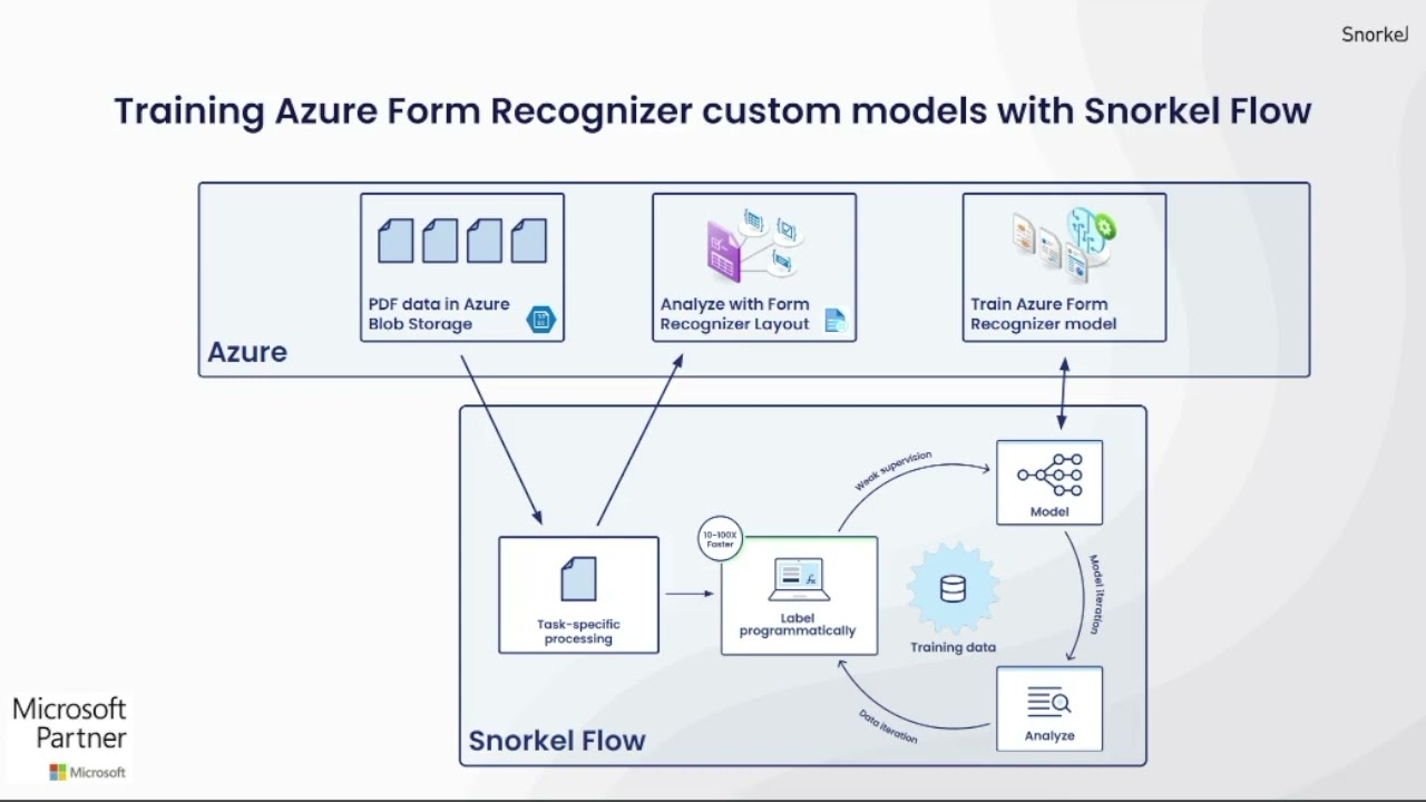 Tailor Azure AI To Your Use Case With Snorkel Flow