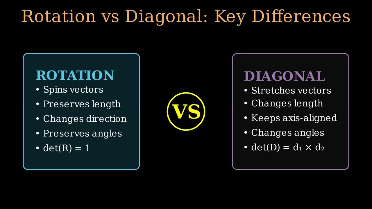 Rotation vs Diagonal Matrix EXPLAINED!!