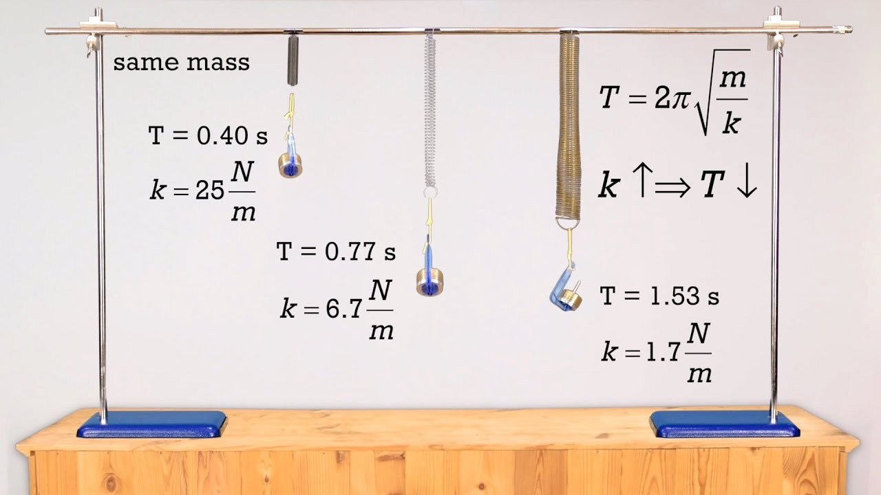 Demonstrating What Changes the Period of Simple Harmonic Motion(SHM)