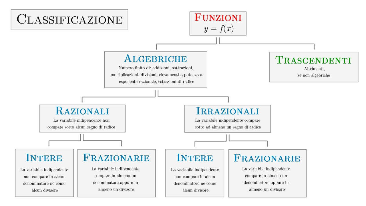 Classificazione delle Funzioni Reali di Variabile Reale