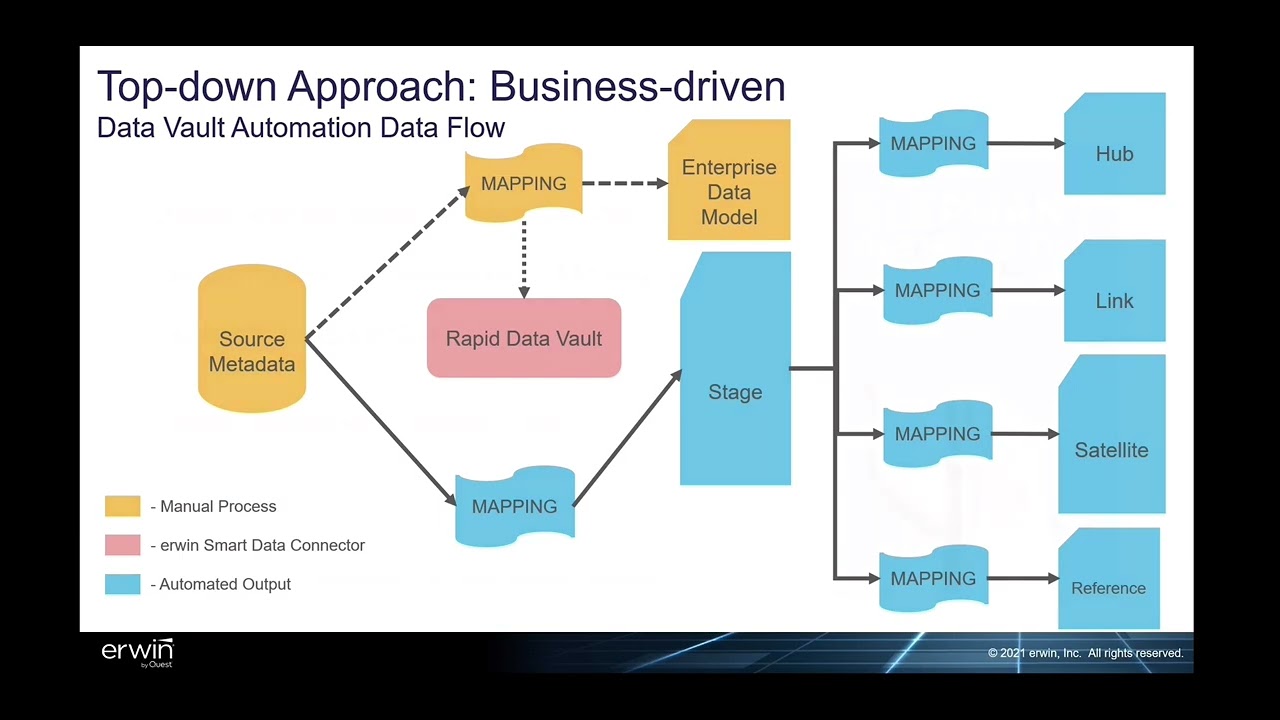 data vault automation demo RGT
