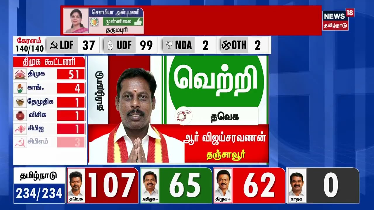 Tamil Nadu Election Results 2026 | TVK Candidate Vijay Saravanan Wins in Thanjavur | Breaking News