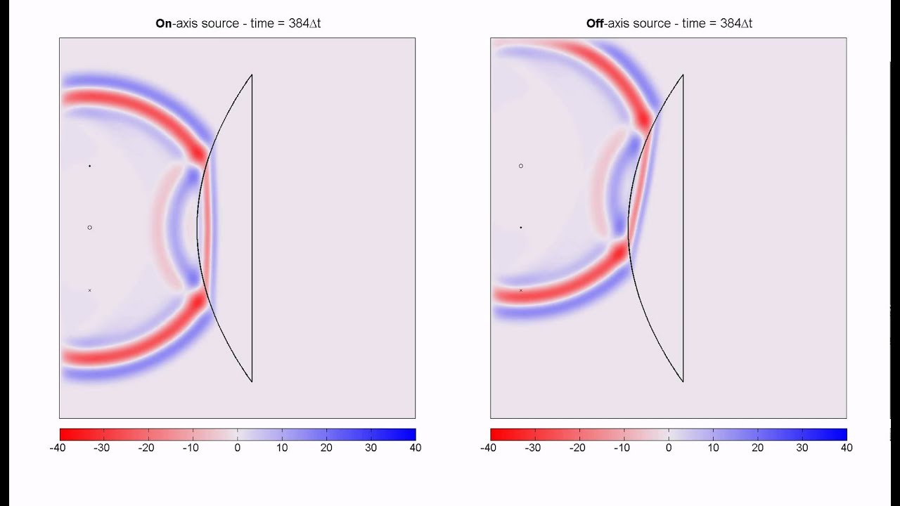 FDTD Simulation of a Half Convex Lens (Animation)