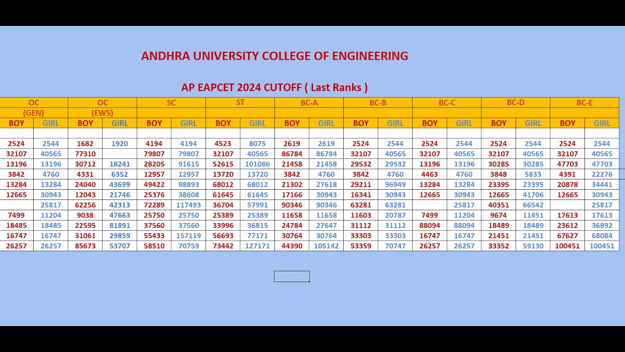 Andhra University 2025 Cutoff Details | AU Branch Wise Last Ranks | EAMCET Admission Guide