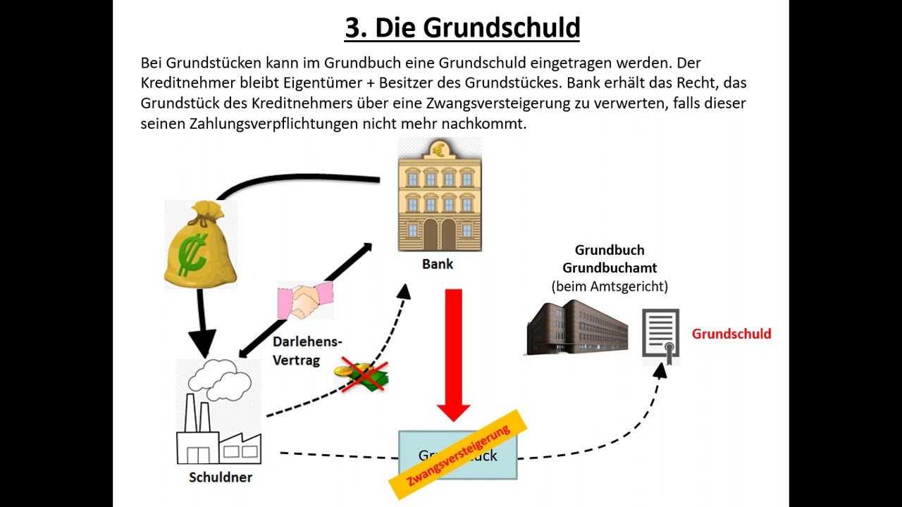 Finanzierung 10: Kreditsicherheiten