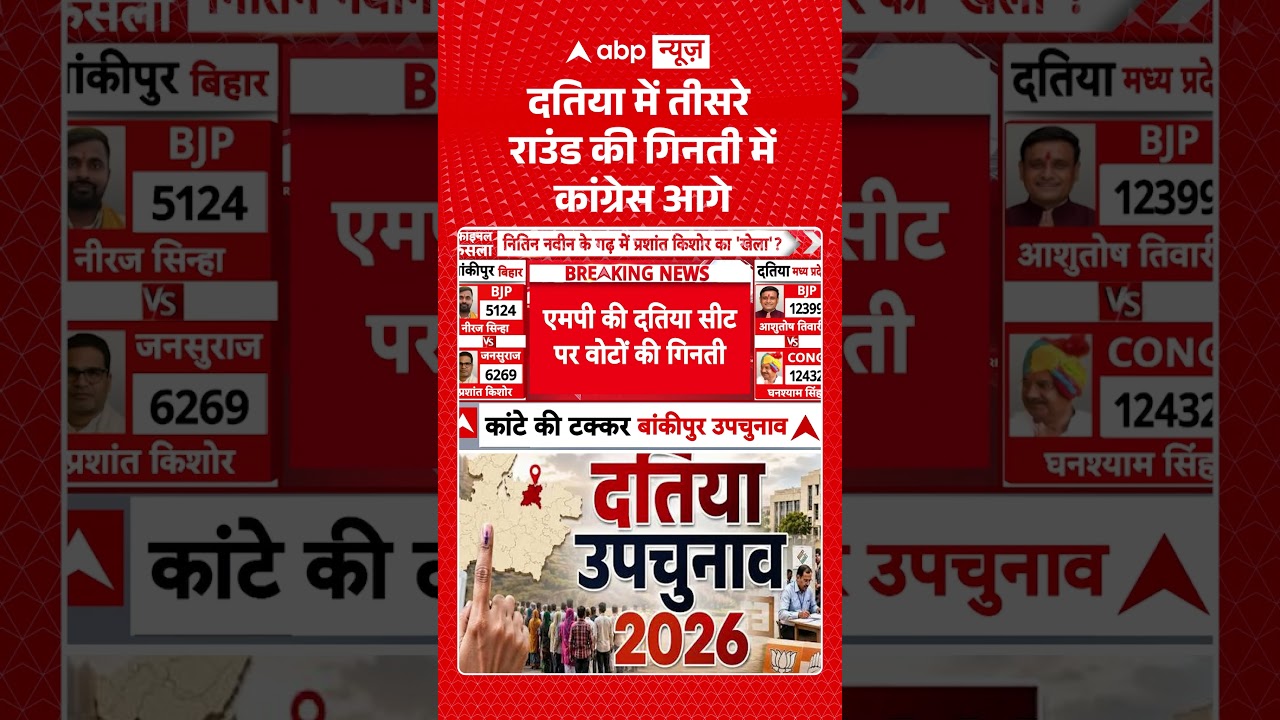 Datia By-Election Result Updates : दतिया में तीसरे राउंड की गिनती में कांग्रेस आगे | ABP