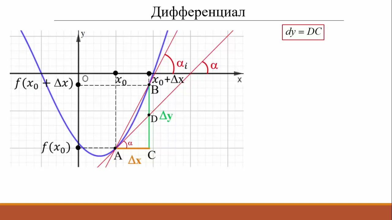 12.5 Туынды, функция дифференциалы