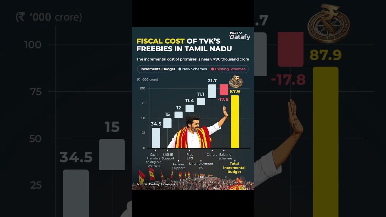 TVK Vijay News | The Fiscal Math Behind TVK&rsquo;s Promises