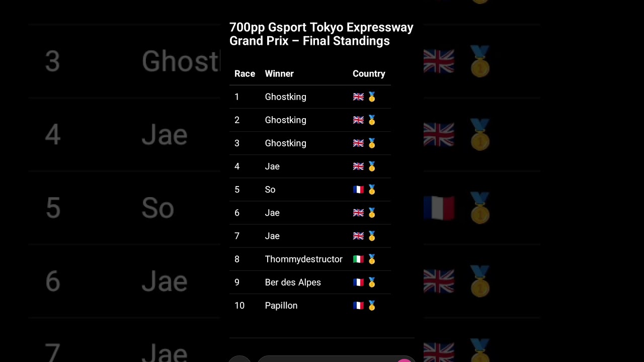 Tokyo expressway Final standings🏁