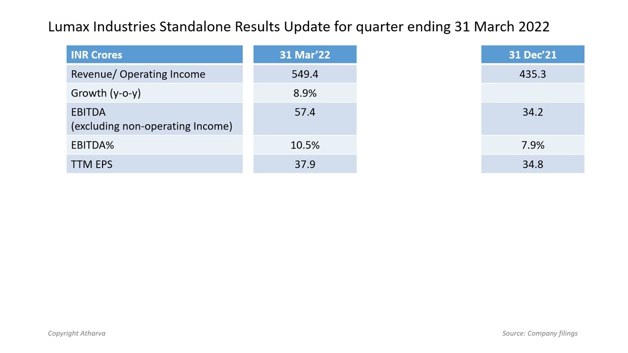 Lumax Industries' March Quarter Results