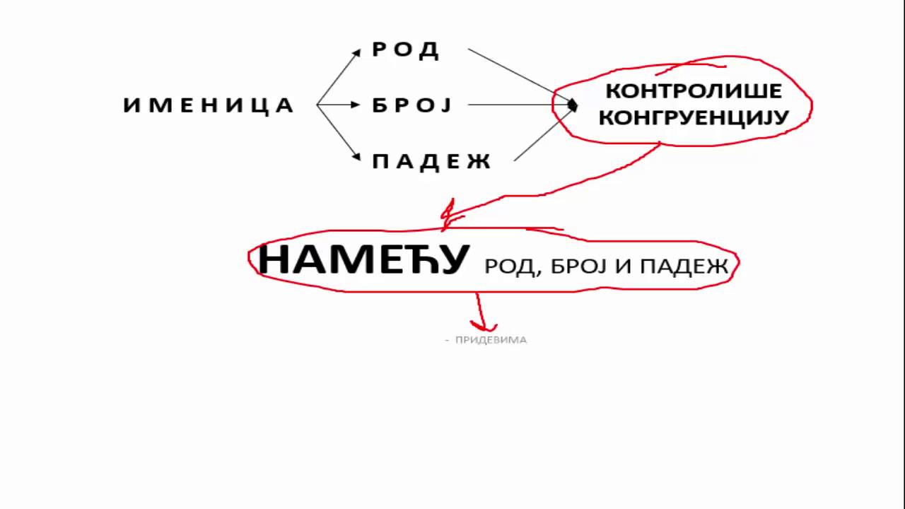 КОНГРУЕНЦИЈА