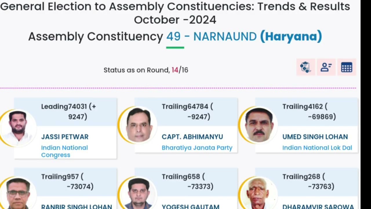 Round 14 General Election to Assembly Constituencies: Trends & Results October uchana kalan #uchana