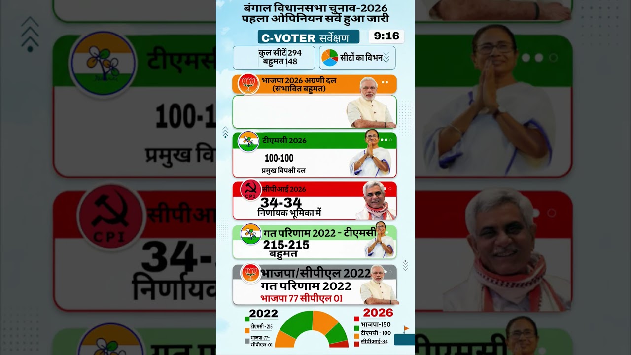 West Bengal Election 2026: Opinion Poll | Who is Winning?| बंगाल में किसकी बनेगी सरकार?X#tmc🔥🗳️
